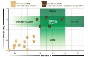 The Future of Coffee